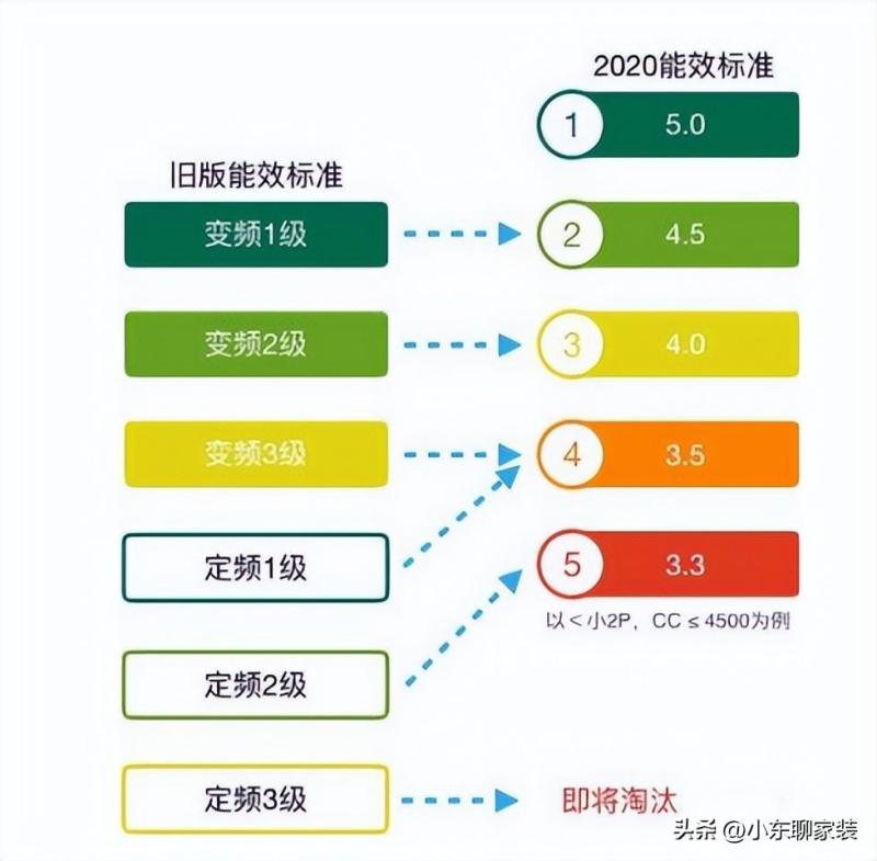 客厅空调怎么选比较合适（认准这6个方面）